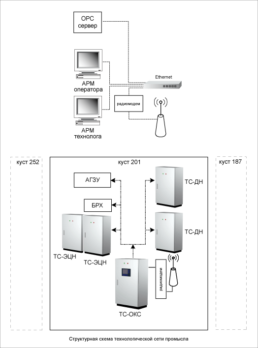 Структурная схема технологической сети